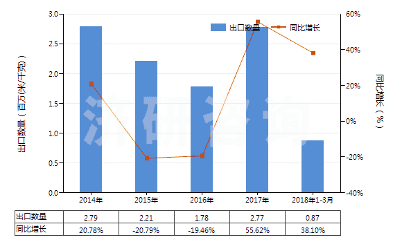 2014-2018年3月中國未漂白或漂白其他純?nèi)死w長絲機織物(包括扁條布,按重量計其他人造纖維長絲含量≥85%)(HS54082190)出口量及增速統(tǒng)計